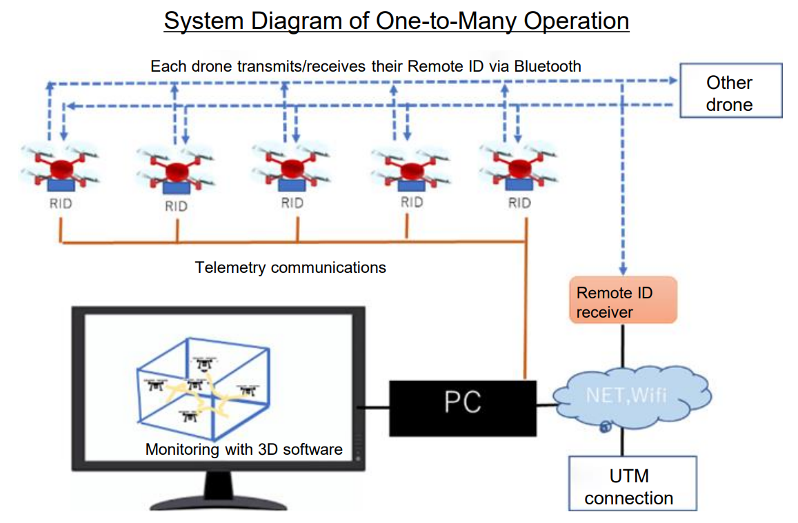 Development Of Elemental Technologies And Traffic Management Systems